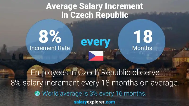 Annual Salary Increment Rate Czech Republic