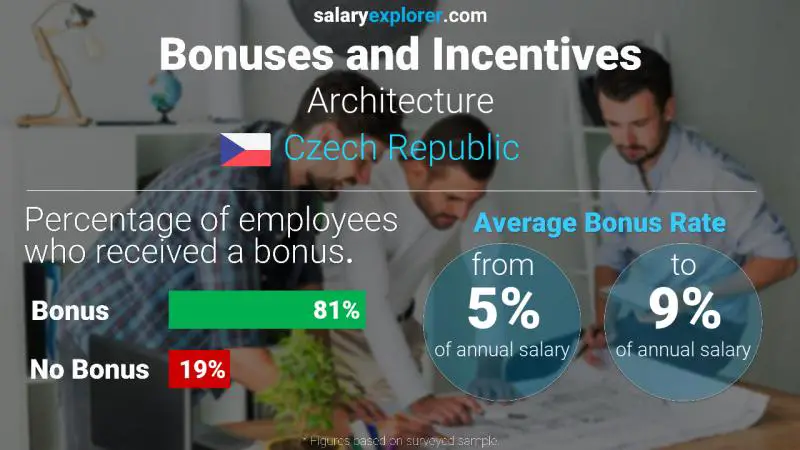 Annual Salary Bonus Rate Czech Republic Architecture