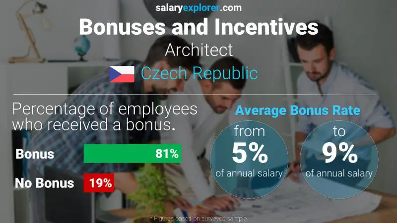 Annual Salary Bonus Rate Czech Republic Architect