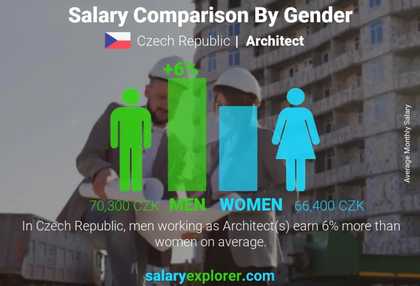 Salary comparison by gender Czech Republic Architect monthly