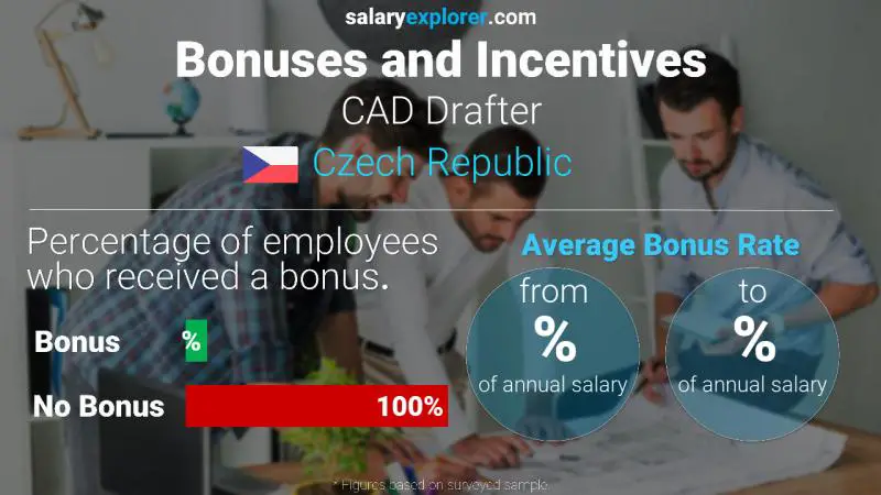 Annual Salary Bonus Rate Czech Republic CAD Drafter