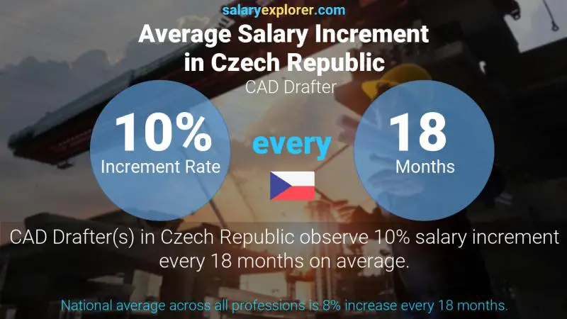 Annual Salary Increment Rate Czech Republic CAD Drafter