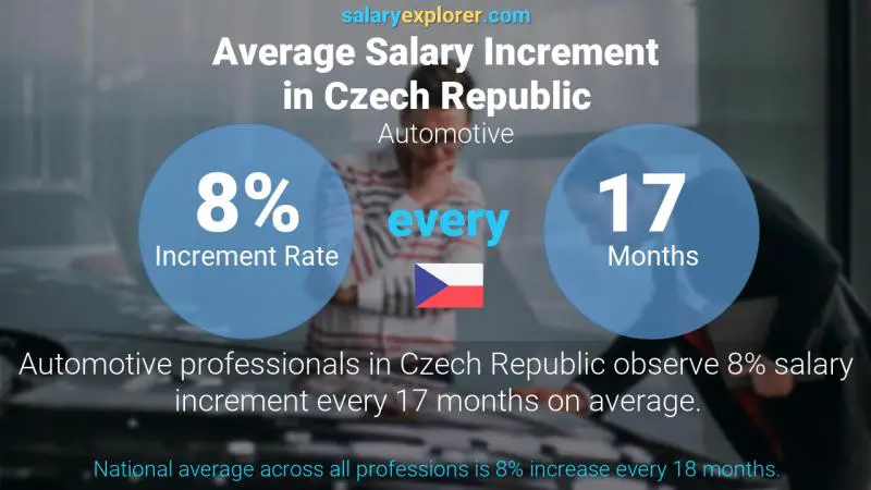 Annual Salary Increment Rate Czech Republic Automotive