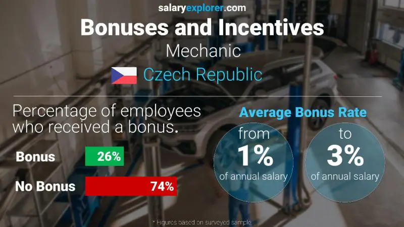 Annual Salary Bonus Rate Czech Republic Mechanic