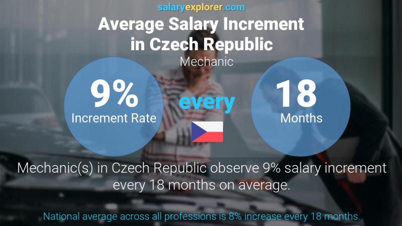 Annual Salary Increment Rate Czech Republic Mechanic