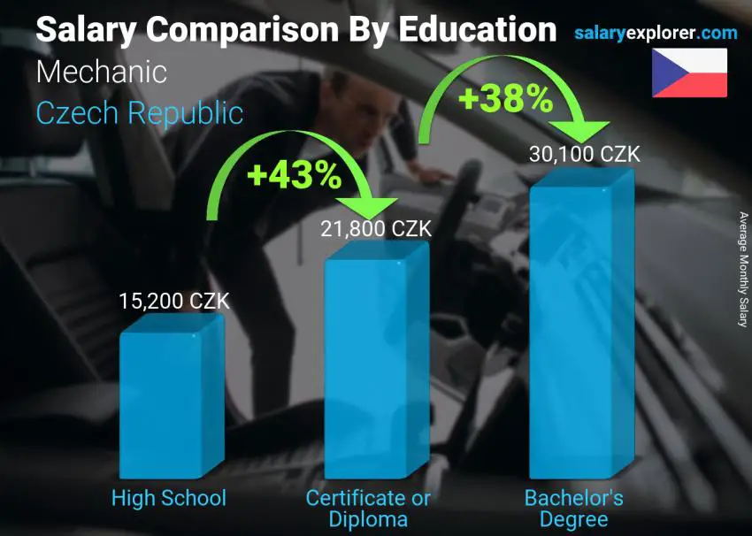 Salary comparison by education level monthly Czech Republic Mechanic