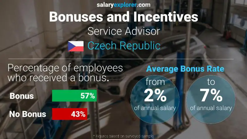 Annual Salary Bonus Rate Czech Republic Service Advisor