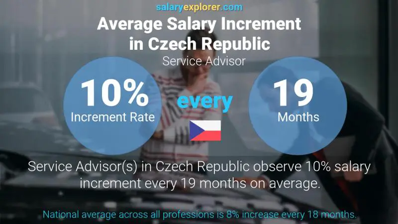 Annual Salary Increment Rate Czech Republic Service Advisor