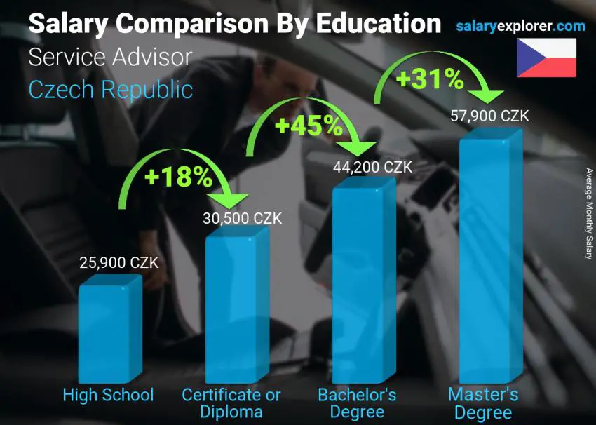 Salary comparison by education level monthly Czech Republic Service Advisor
