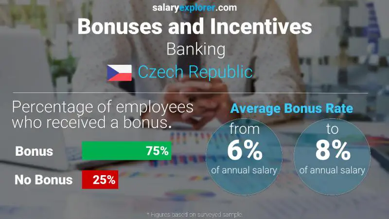Annual Salary Bonus Rate Czech Republic Banking
