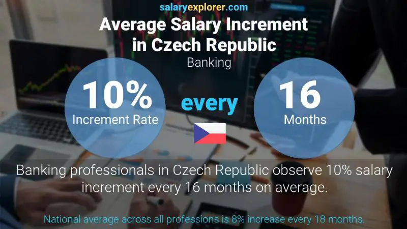 Annual Salary Increment Rate Czech Republic Banking
