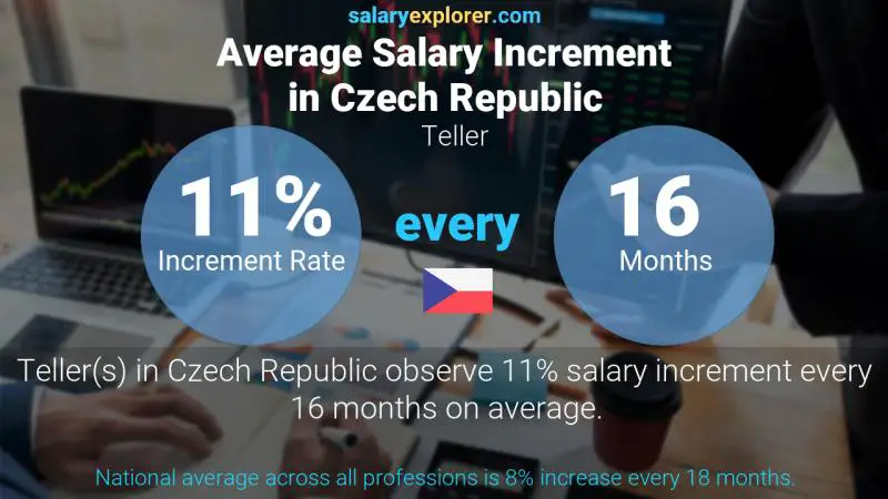 Annual Salary Increment Rate Czech Republic Teller