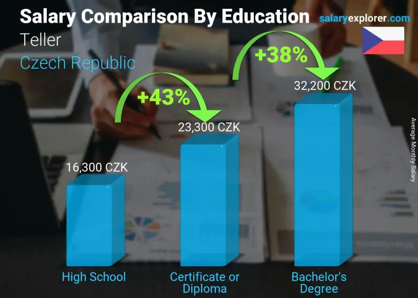Salary comparison by education level monthly Czech Republic Teller