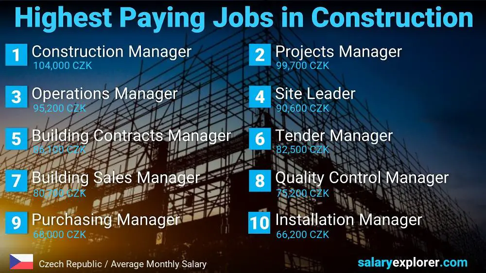 Highest Paid Jobs in Construction - Czech Republic
