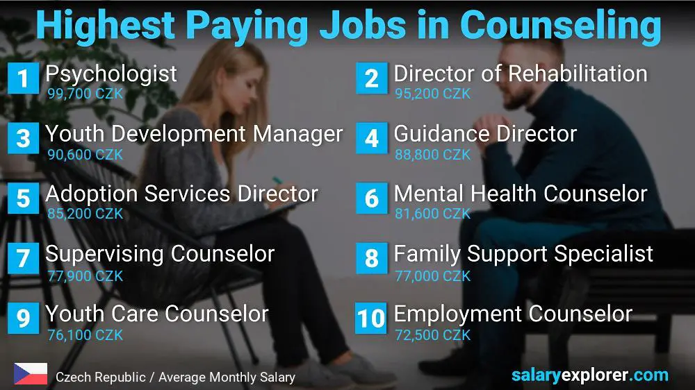 Highest Paid Professions in Counseling - Czech Republic
