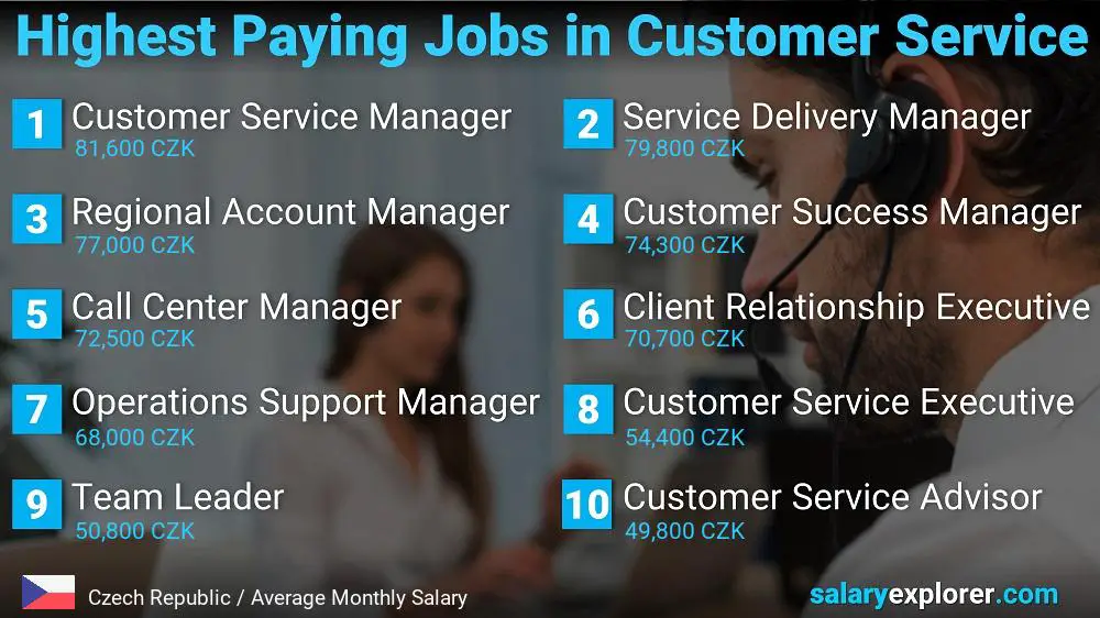 Highest Paying Careers in Customer Service - Czech Republic