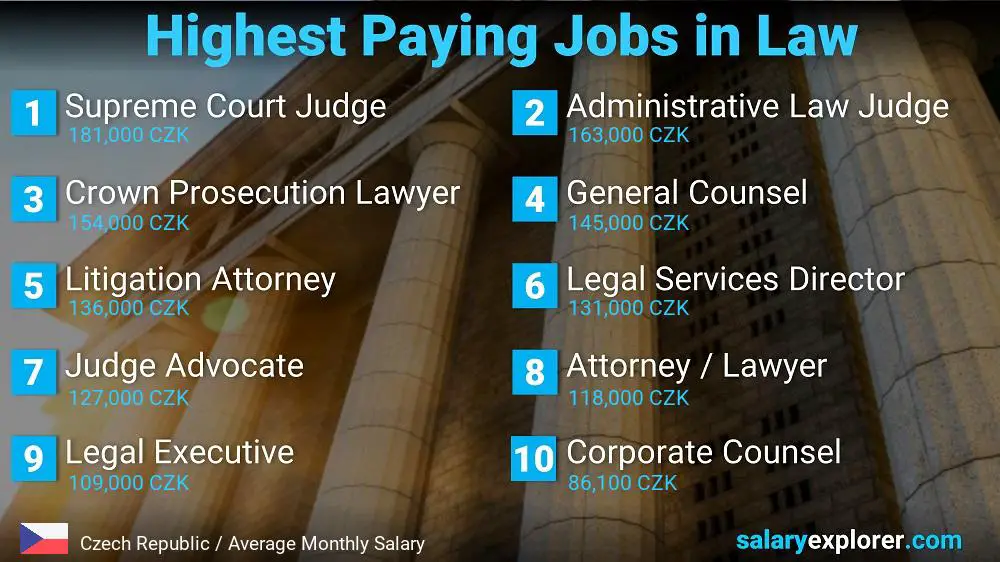 Highest Paying Jobs in Law and Legal Services - Czech Republic