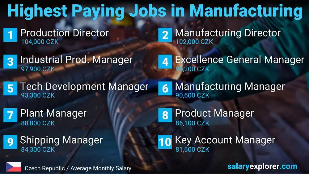 Most Paid Jobs in Manufacturing - Czech Republic