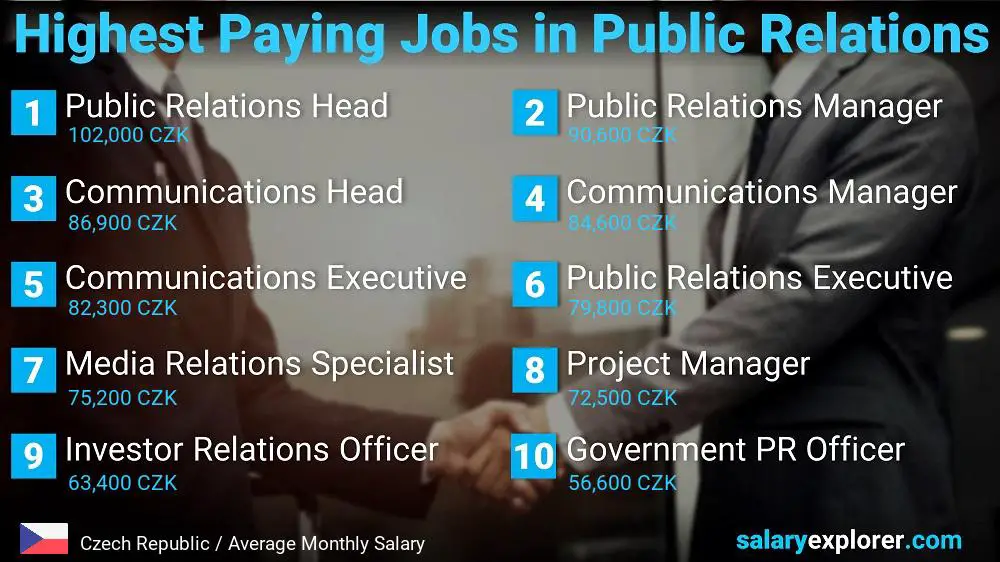 Highest Paying Jobs in Public Relations - Czech Republic