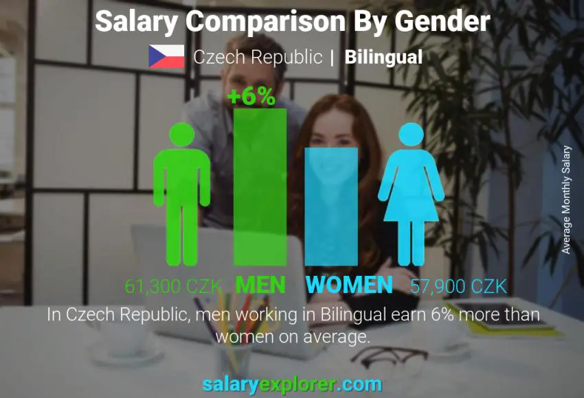 Salary comparison by gender Czech Republic Bilingual monthly