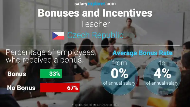 Annual Salary Bonus Rate Czech Republic Teacher