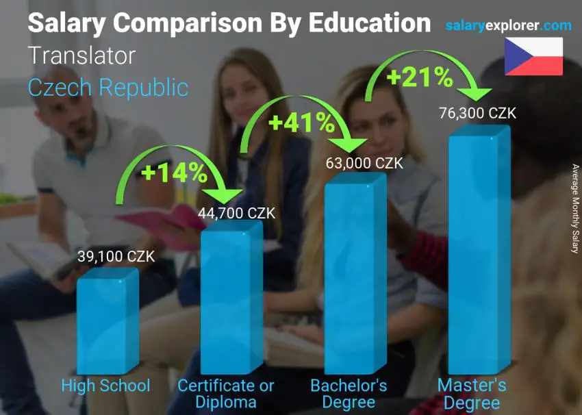 Salary comparison by education level monthly Czech Republic Translator