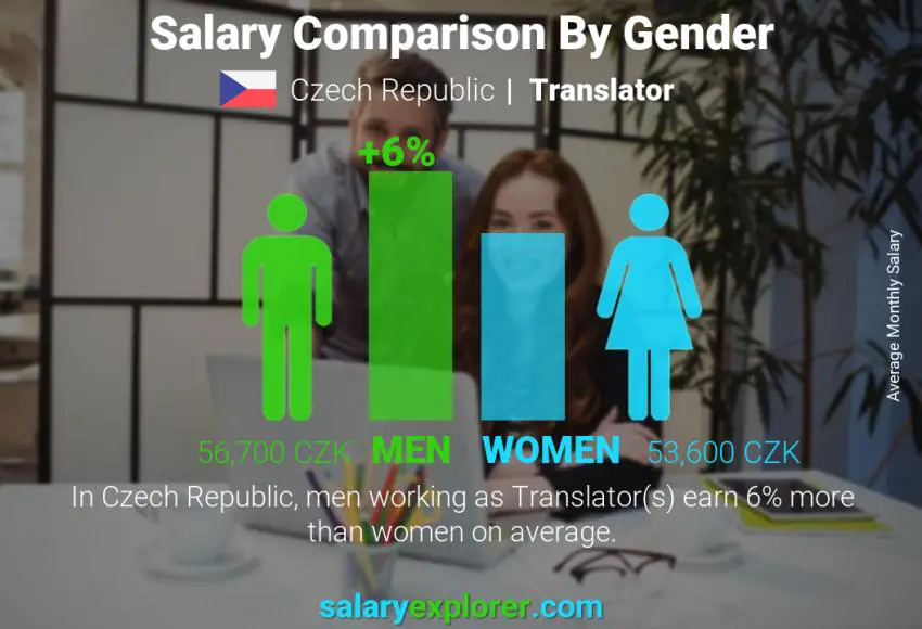 Salary comparison by gender Czech Republic Translator monthly