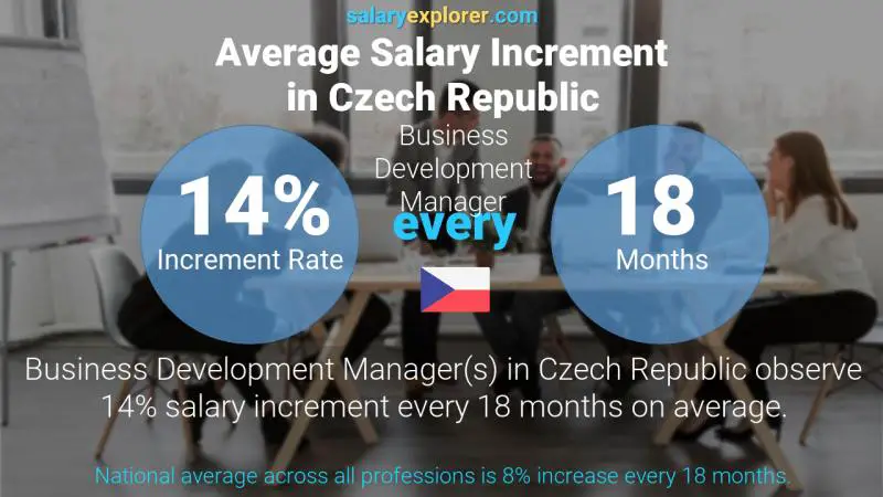 Annual Salary Increment Rate Czech Republic Business Development Manager