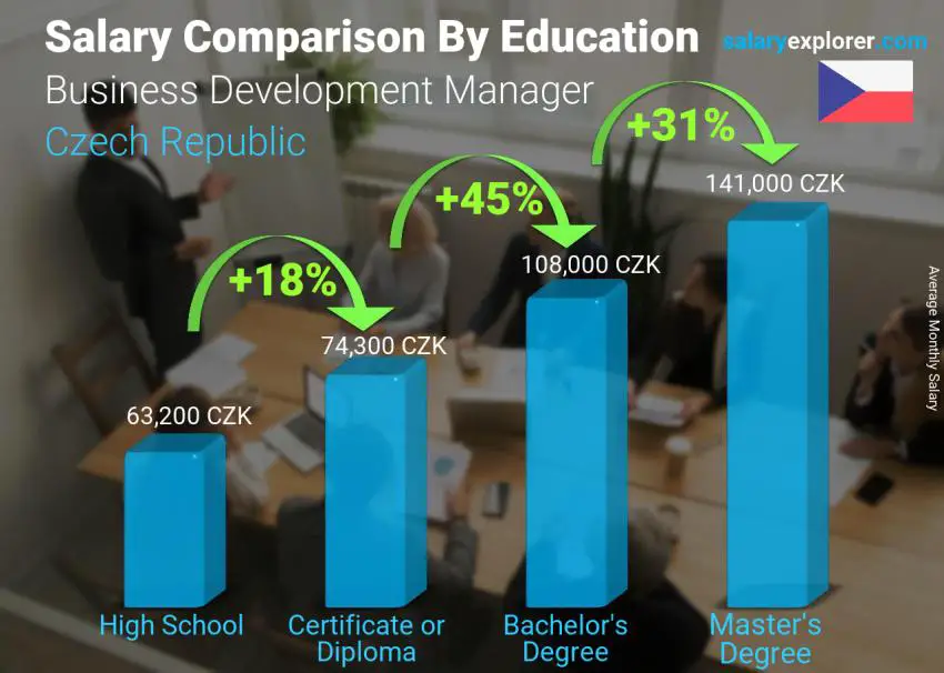Salary comparison by education level monthly Czech Republic Business Development Manager