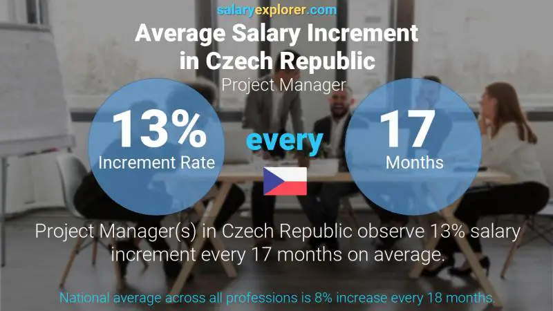 Annual Salary Increment Rate Czech Republic Project Manager