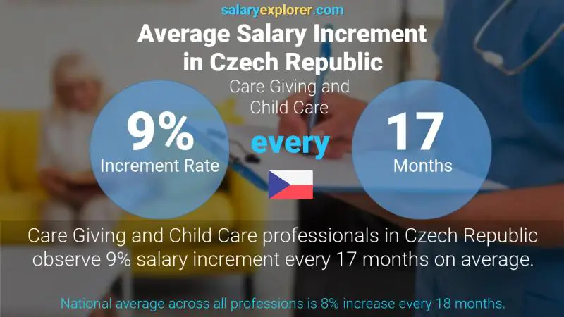 Annual Salary Increment Rate Czech Republic Care Giving and Child Care