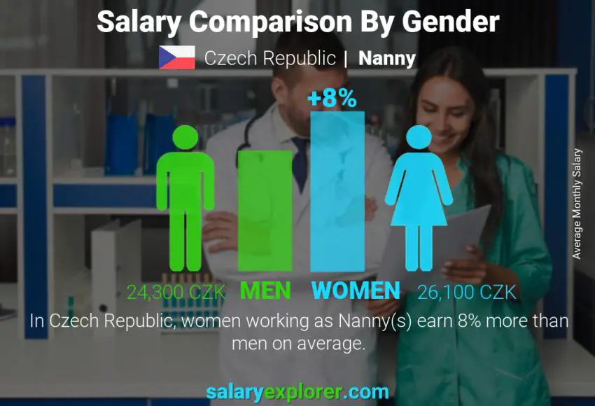 Salary comparison by gender Czech Republic Nanny monthly