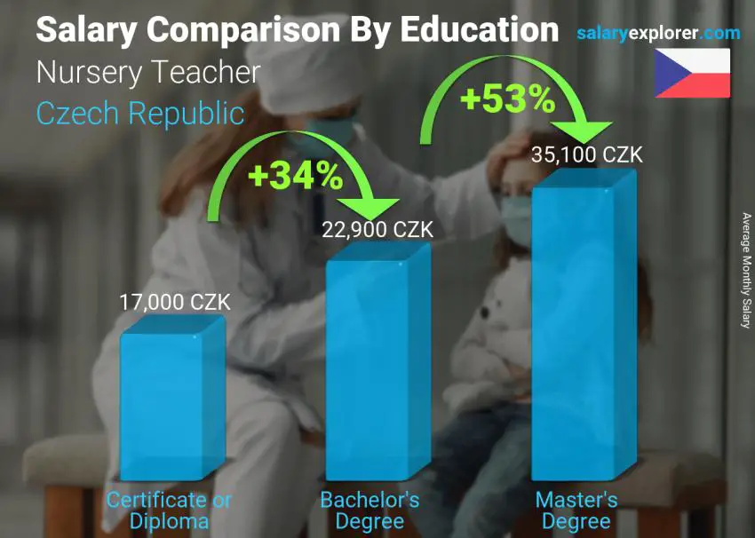 Salary comparison by education level monthly Czech Republic Nursery Teacher