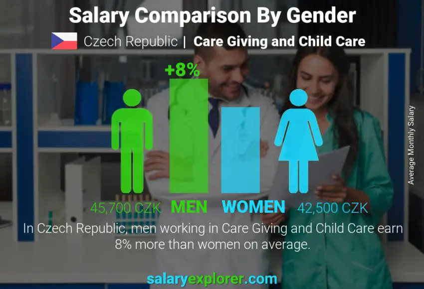 Salary comparison by gender Czech Republic Care Giving and Child Care monthly