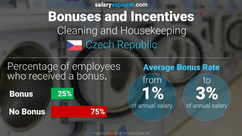 Annual Salary Bonus Rate Czech Republic Cleaning and Housekeeping