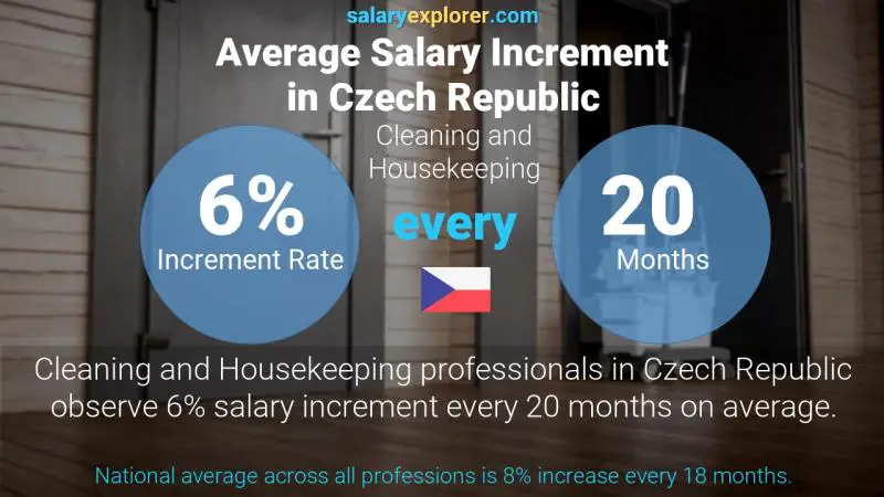 Annual Salary Increment Rate Czech Republic Cleaning and Housekeeping