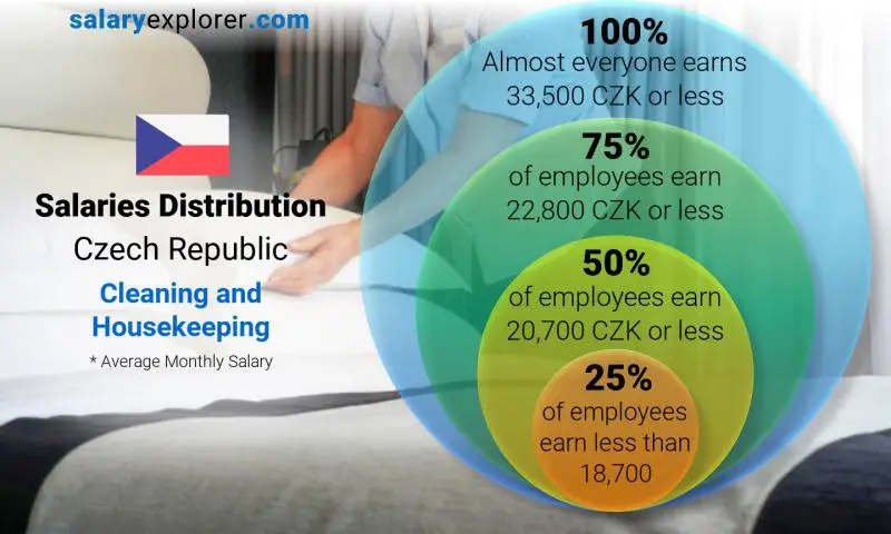 Median and salary distribution Czech Republic Cleaning and Housekeeping monthly