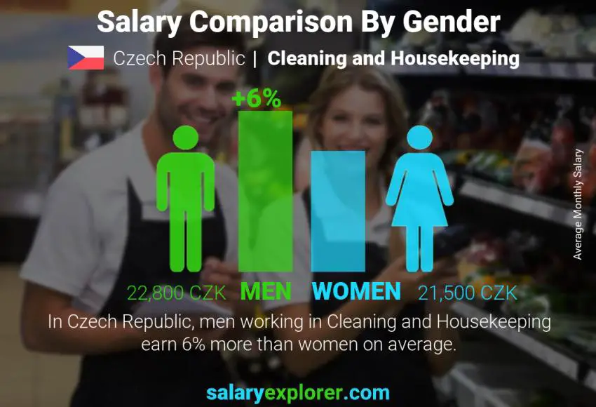 Salary comparison by gender Czech Republic Cleaning and Housekeeping monthly