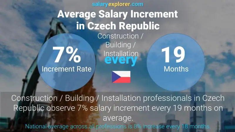 Annual Salary Increment Rate Czech Republic Construction / Building / Installation