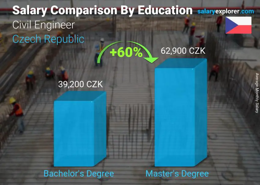 Salary comparison by education level monthly Czech Republic Civil Engineer