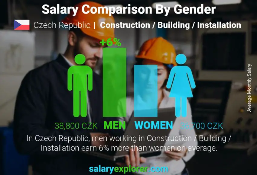 Salary comparison by gender Czech Republic Construction / Building / Installation monthly
