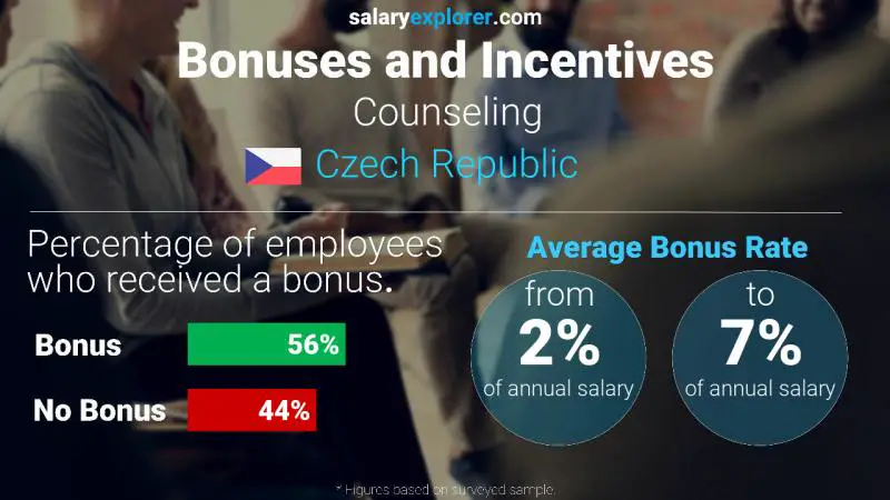 Annual Salary Bonus Rate Czech Republic Counseling