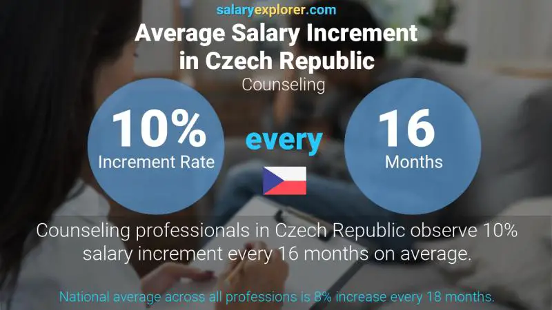 Annual Salary Increment Rate Czech Republic Counseling