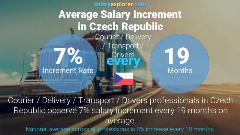 Annual Salary Increment Rate Czech Republic Courier / Delivery / Transport / Drivers