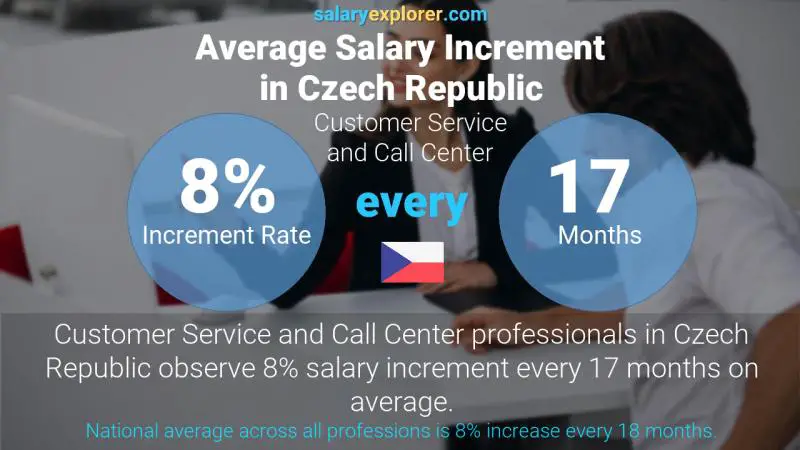 Annual Salary Increment Rate Czech Republic Customer Service and Call Center