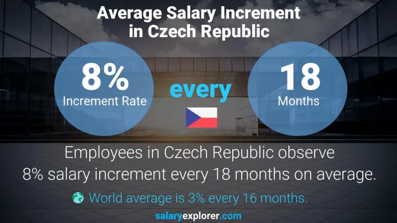 Annual Salary Increment Rate Czech Republic Customer Service Manager