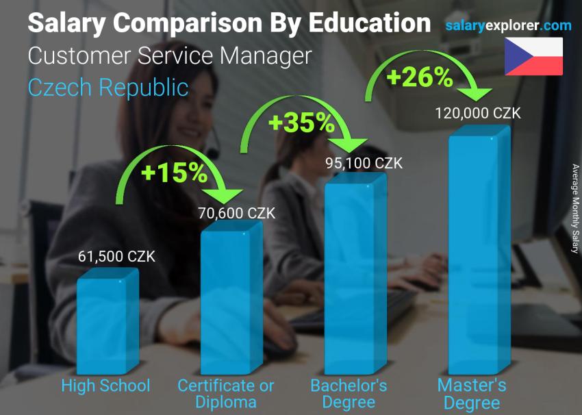 Salary comparison by education level monthly Czech Republic Customer Service Manager