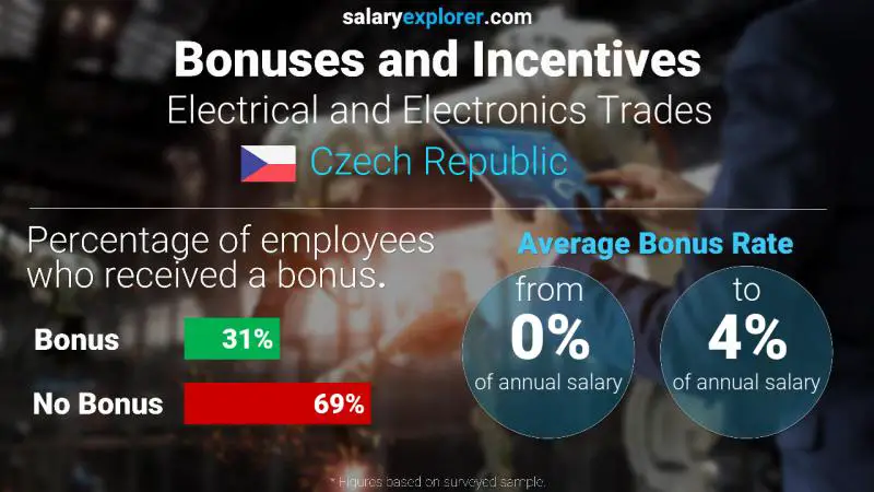 Annual Salary Bonus Rate Czech Republic Electrical and Electronics Trades