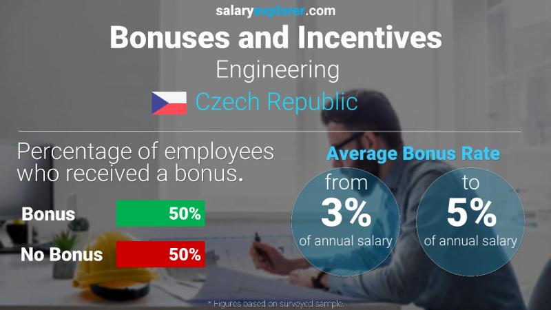 Annual Salary Bonus Rate Czech Republic Engineering