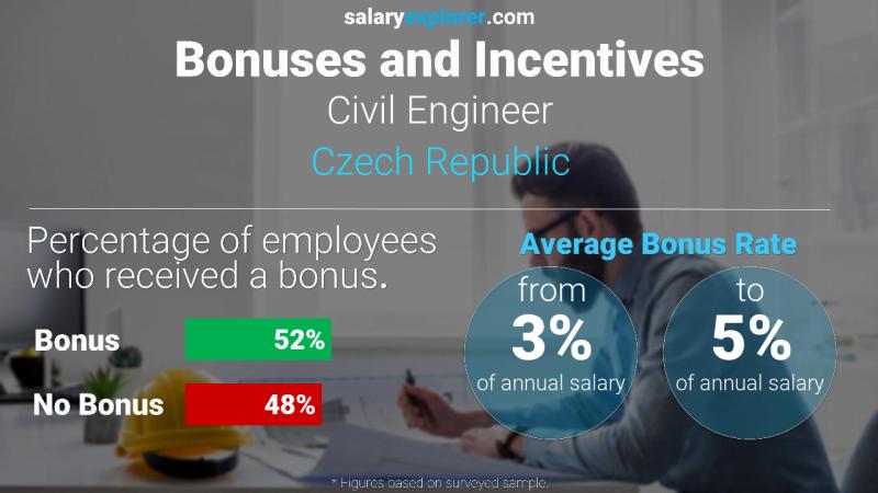 Annual Salary Bonus Rate Czech Republic Civil Engineer